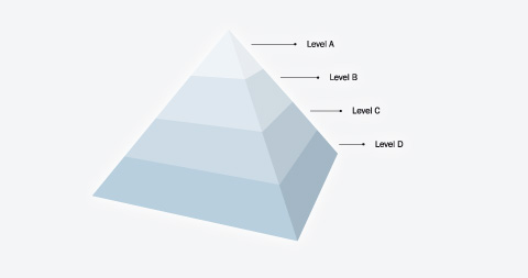 IPMA Zertifizierung – Level A-D