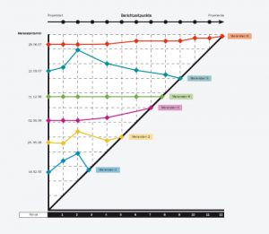 Meilensteintrendanalyse - Projektmanagement Handbuch